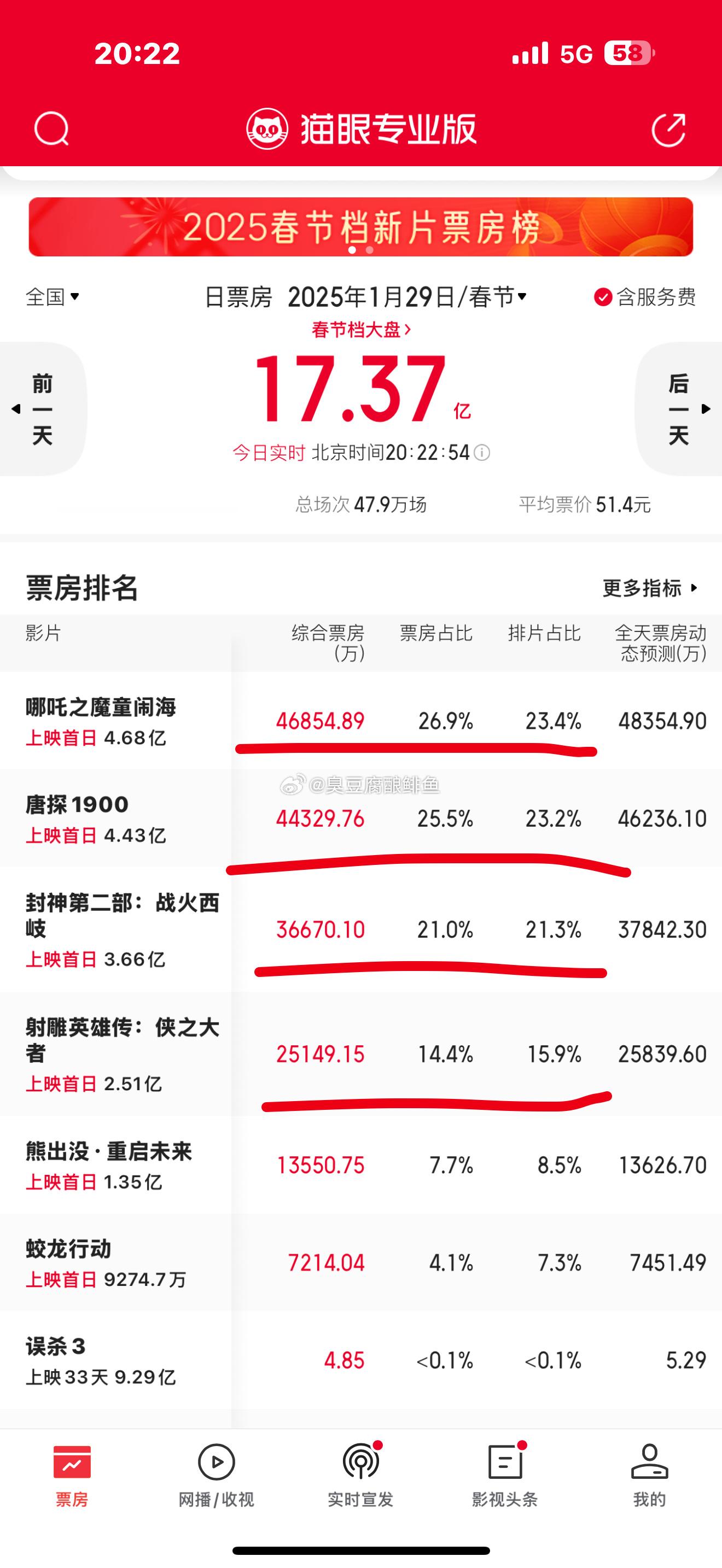 春节票房  票房  电影大盘点  我们来看一下票房跟排片，然后跟销售数据来做一下