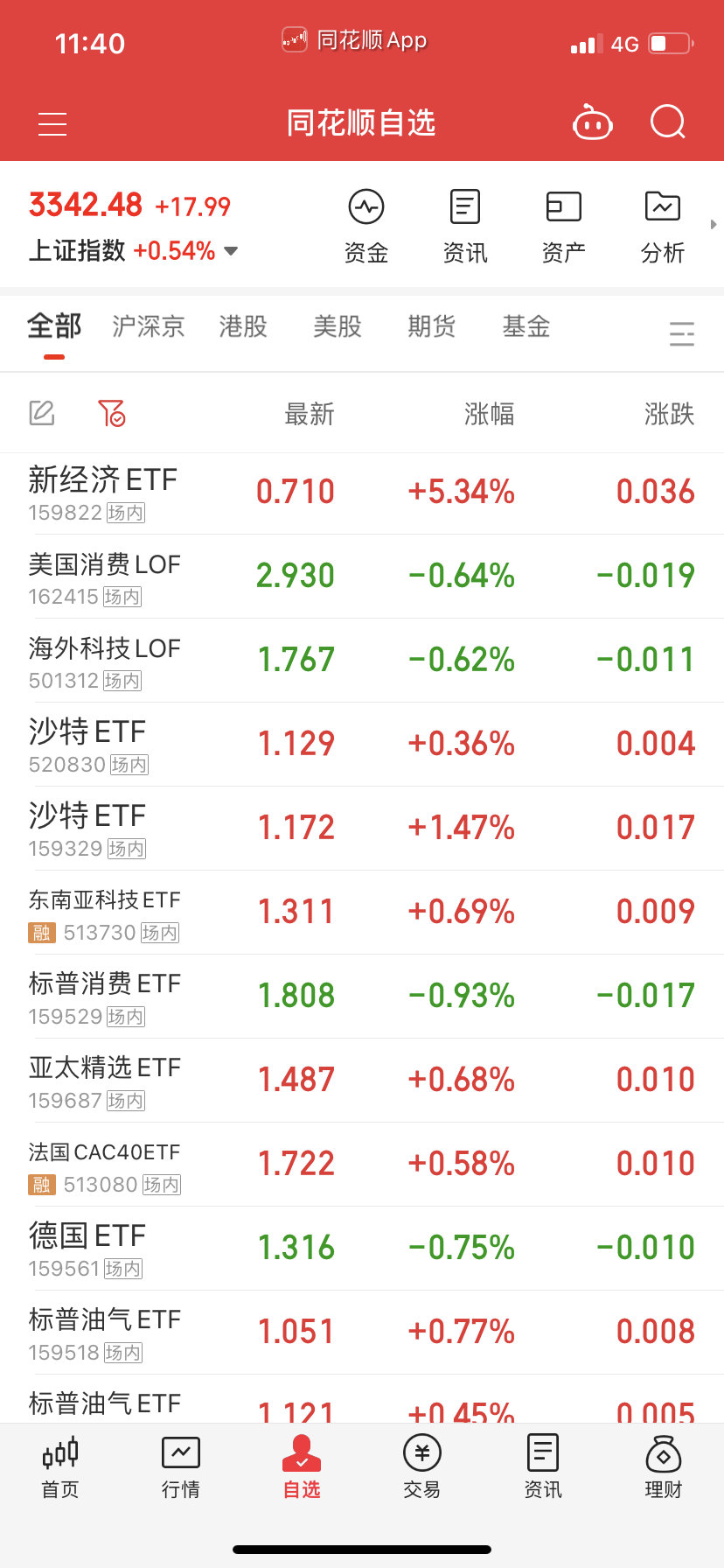 跑去新经济了？法国跌了给机会做个踢挺好，其它的正常，下午看会不会有变化。 