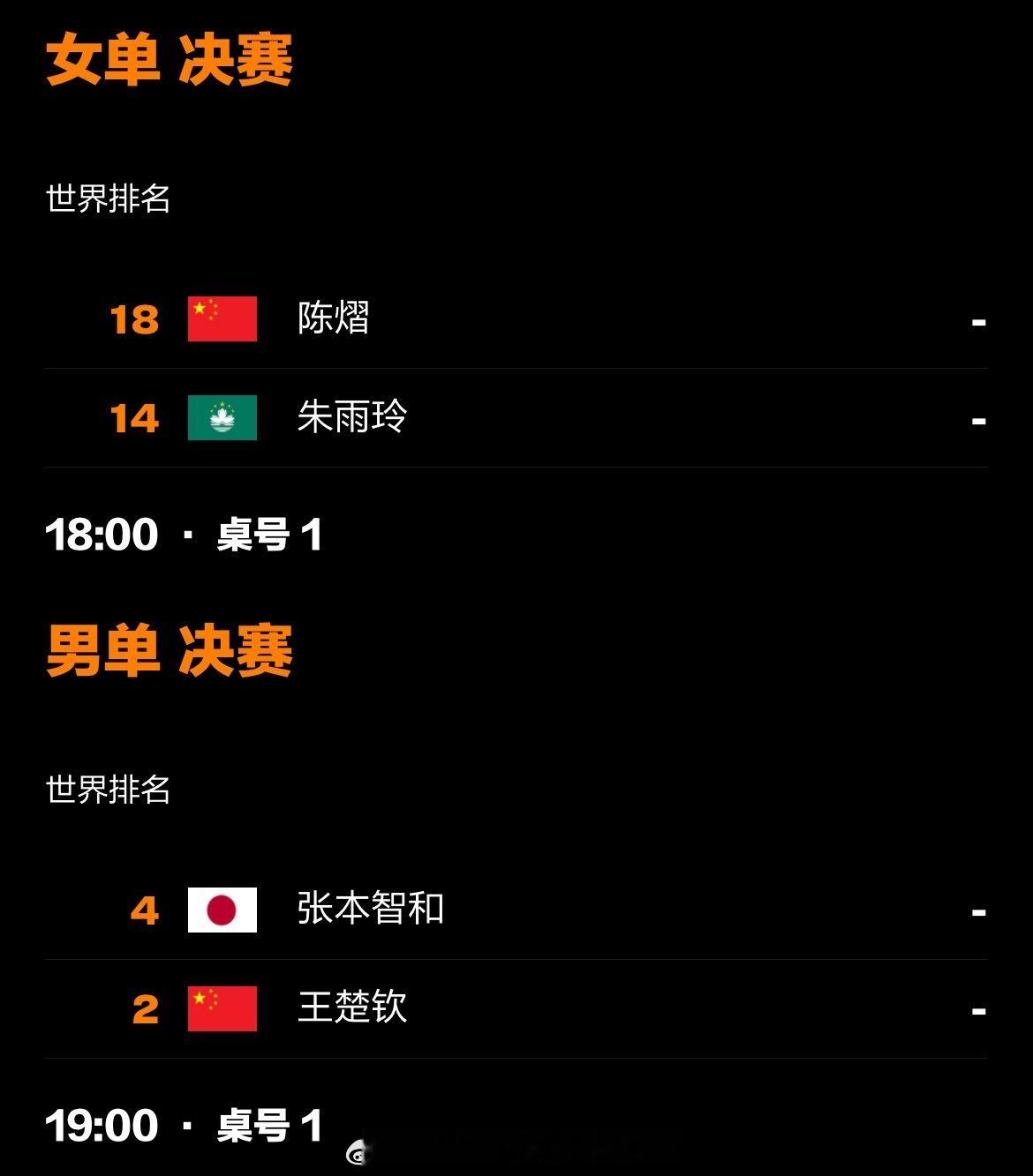 📢美国大满贯收官日赛程 📍【2025WTT美国大满贯】收官之战（北京时间）?