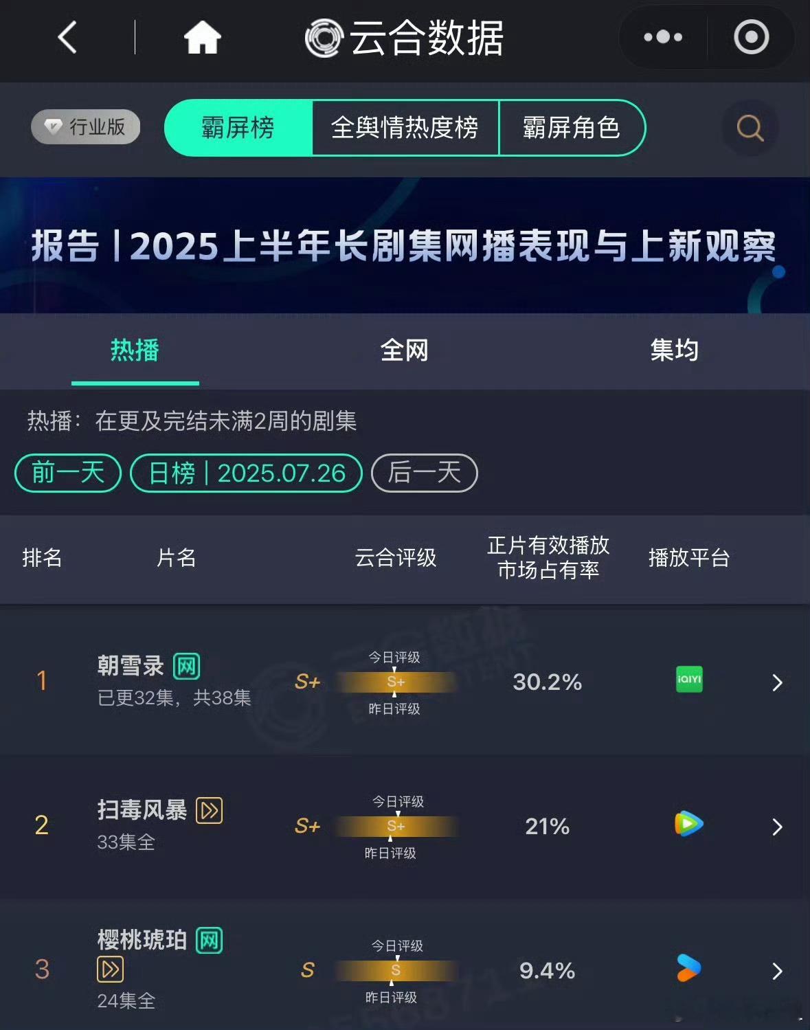 朝雪录云合占比破30%恭喜李兰迪敖瑞鹏《朝雪录》成为近一年来，唯一一部云合占比破