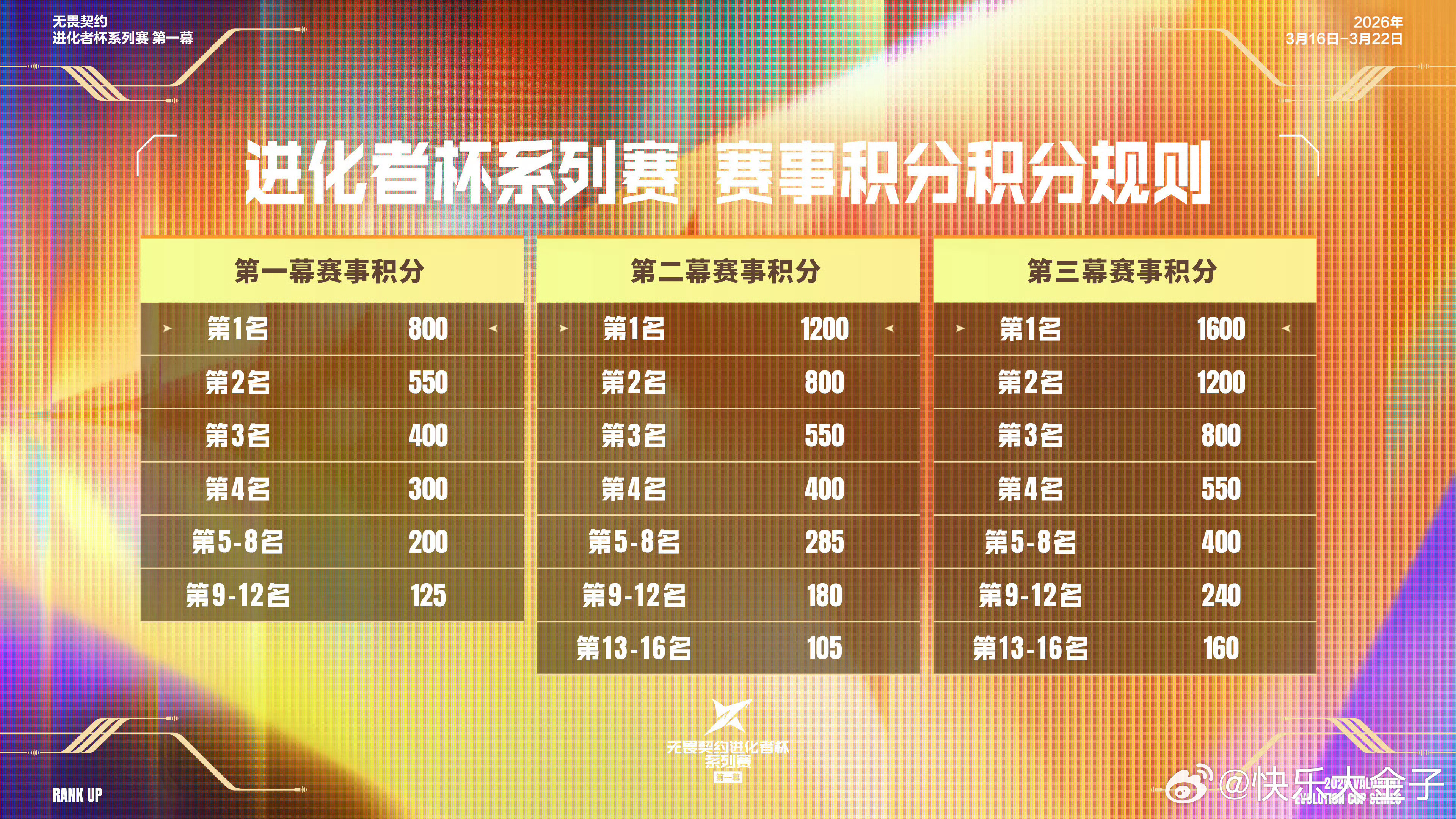 2026进化者杯系列赛 无畏契约进化者杯系列赛第一幕赛程赛制出炉。比赛将在3月1