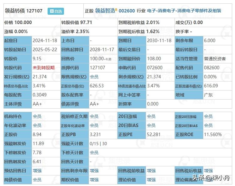 11月18日领益转债申购，根据当前市场情绪及可转债交易行情，领益转债上市时预计会