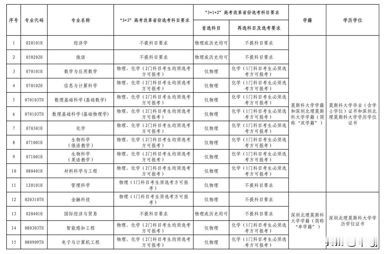 深圳北理莫斯科大学2025年本科综合评价招生,招生专业及选科要求(看图)
[彩虹