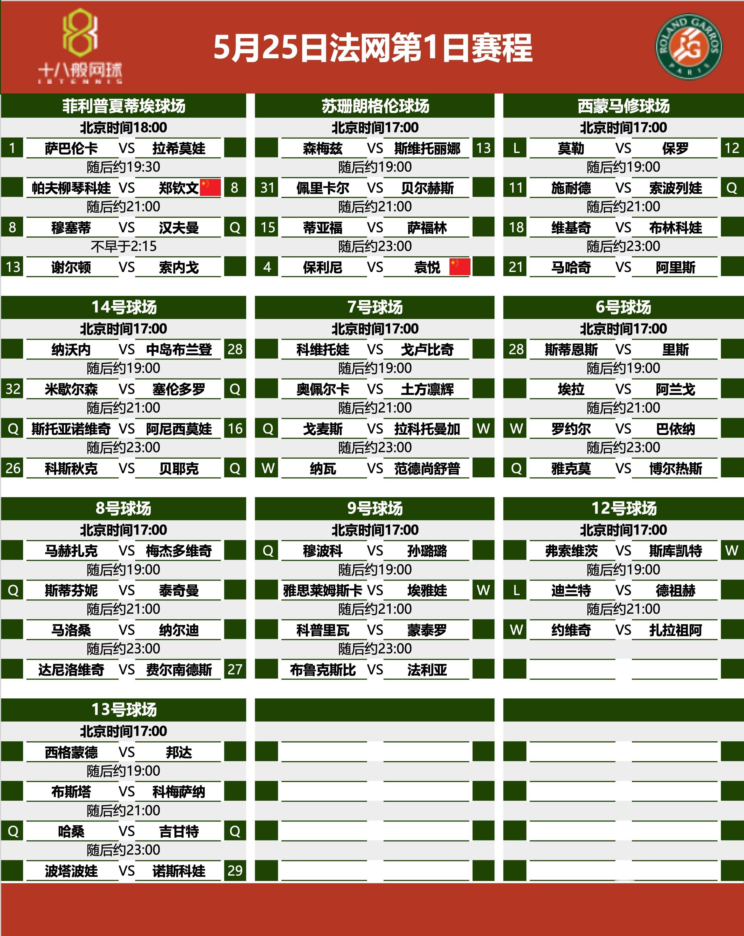 法网2025 明天首日赛程，郑钦文、袁悦出战，萨巴伦卡、科维托娃亮相。(图/) 