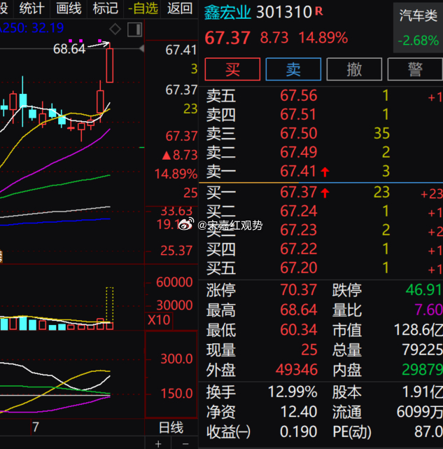 汽车细分赛道早盘表现亮眼，$鑫宏业 sz301310$ 走势十分出彩，现价 67