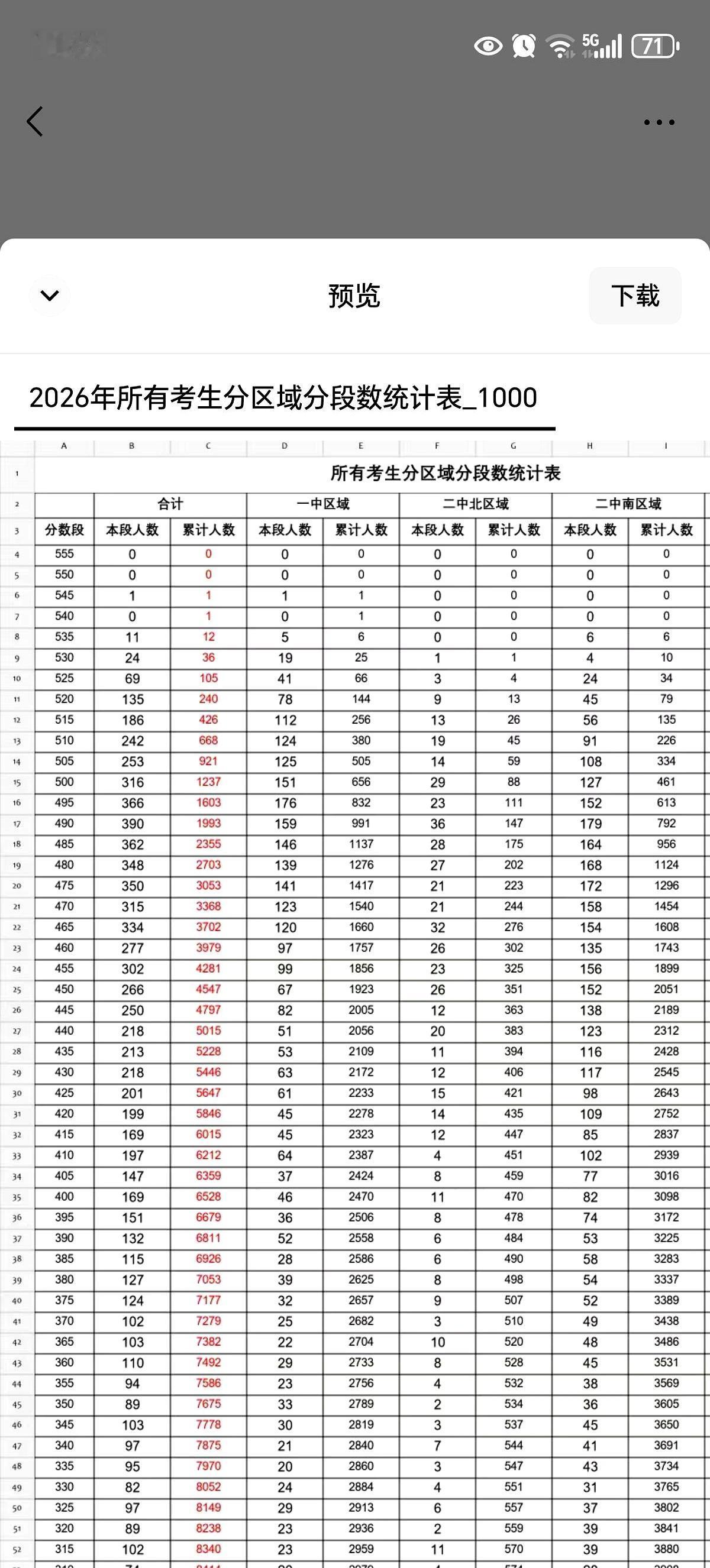 查分那晚，威海家长群瞬间沸腾。
成绩出了，往年1分一段的明细没了，换成5分一段。