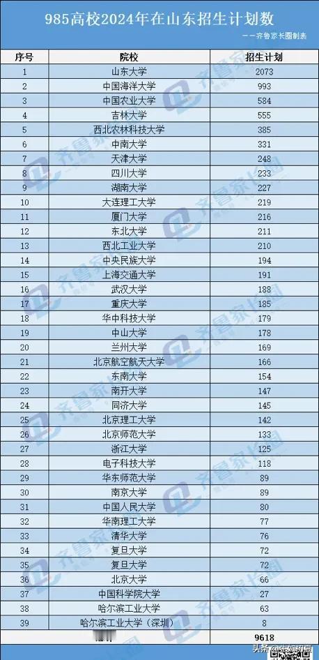 最高2000+！985高校在山东招生大户有哪些？多少分能上？

在2024年，山