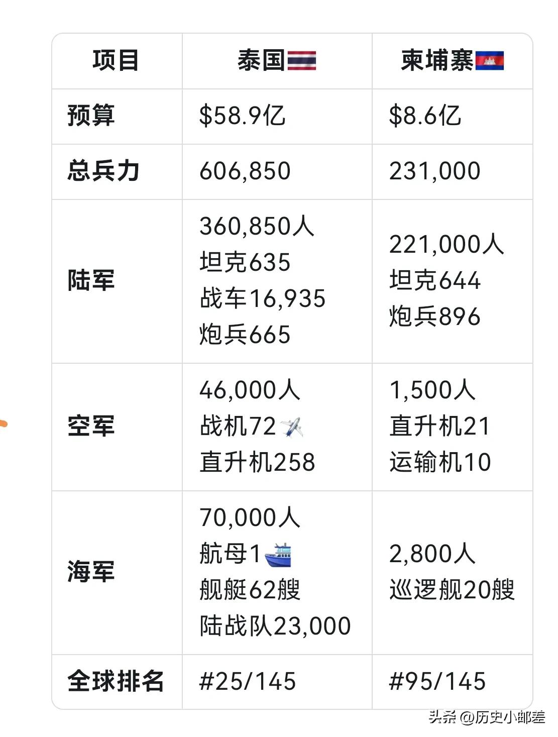 泰柬兵力对比