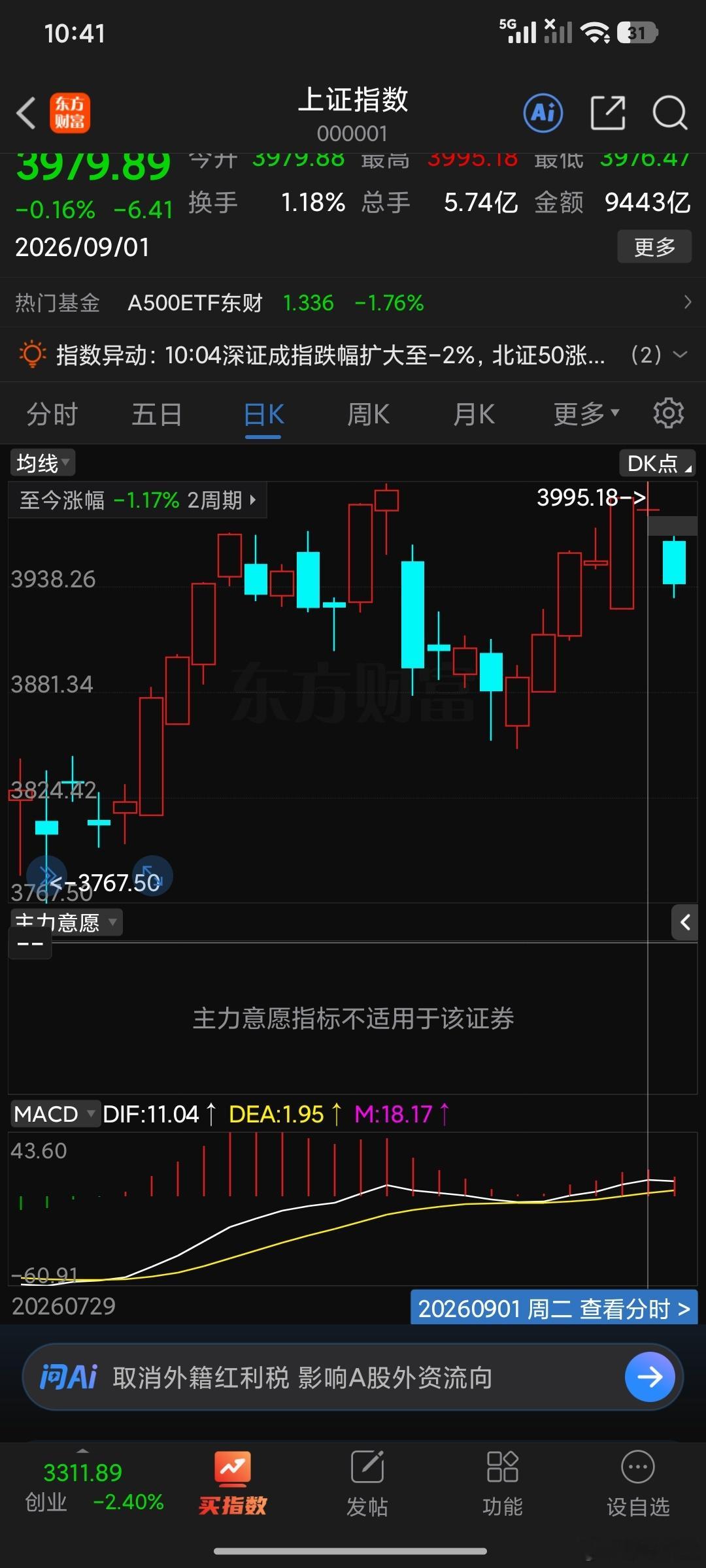 今天最好的走势就是收盘在变个十字星出来。那就牛逼了。 ​​​