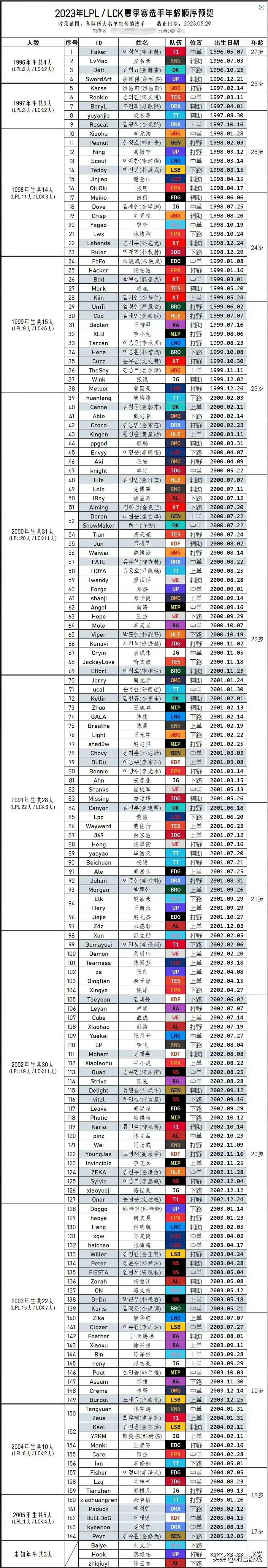 有网友统计了LPL和LCK夏季赛选手年龄，未来是00后的天下了[吃瓜群众]