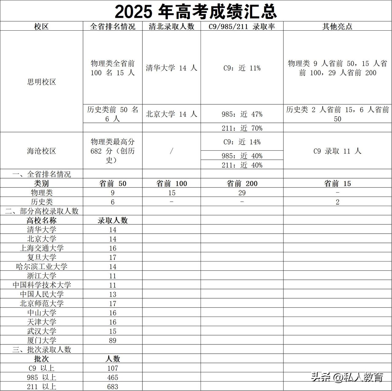 2025厦门一中高考最强最全大数据，清北人数，全省顶级学霸人数