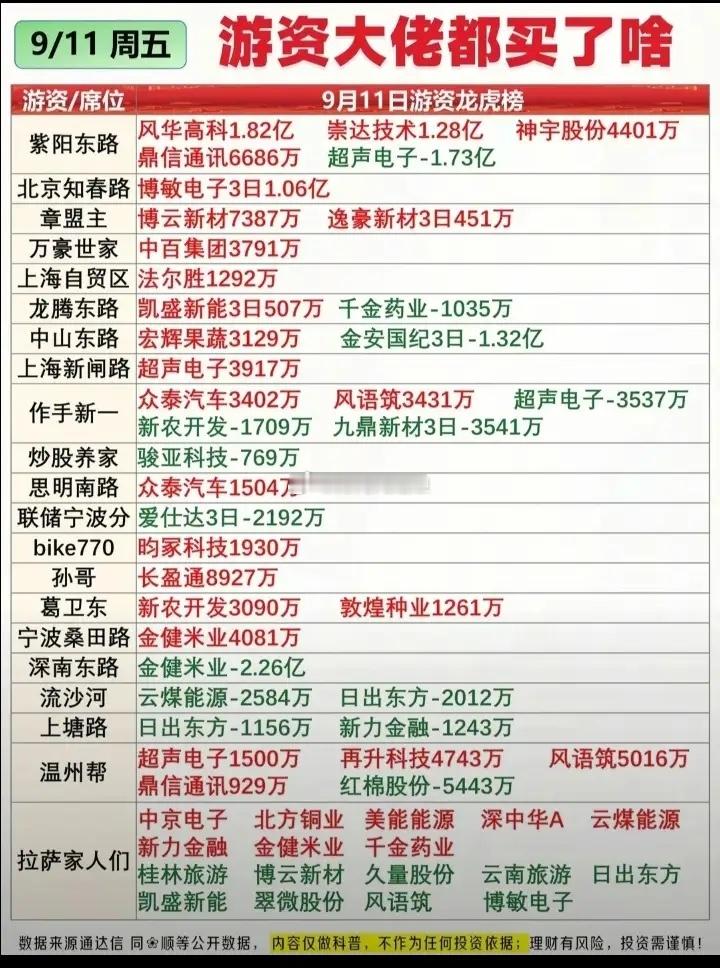 9月11日游资大佬交易情况:以下图表展示的股票不构成投资建议，据此操作风险自负。