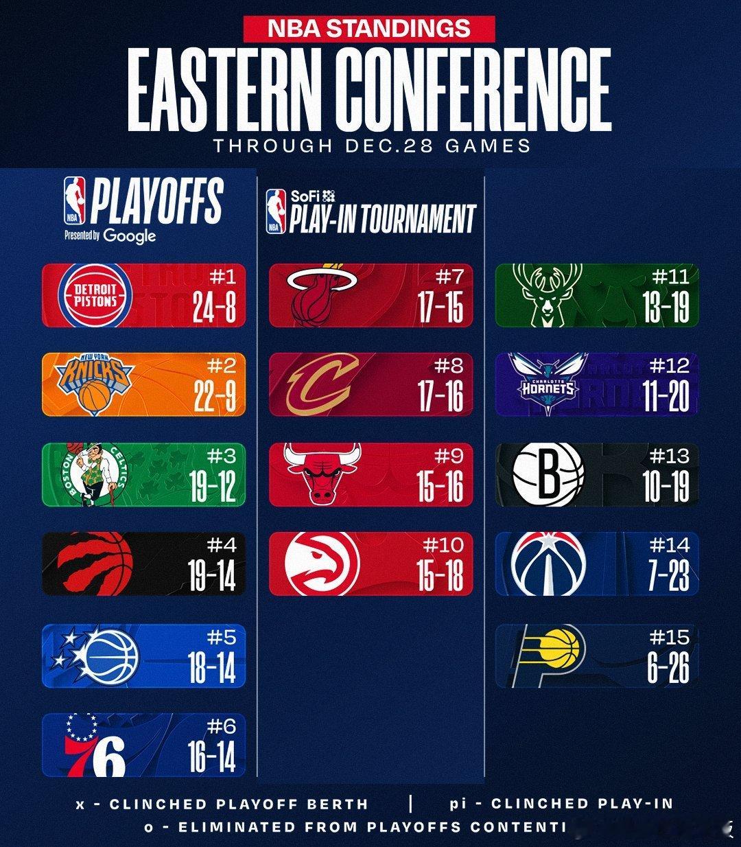 东西部目前排名📊湖人重回西部第4，勇士胜率重回5成，快船取得4连胜猛龙战胜勇士