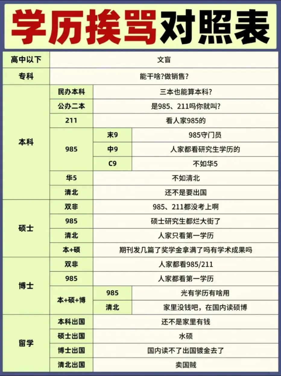 学历挨骂对照表。当代大学生