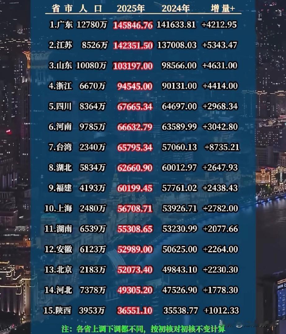 湖南和安徽两省都没有进入十强省，上海才是守门员
新的一年工作学习都开始了，很多关