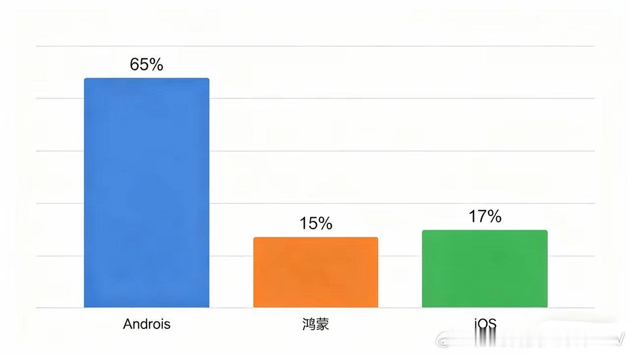 鸿蒙系统和安卓系统的技术底层：根本不是一条路！鸿蒙：分布式微内核，安全精简、多设