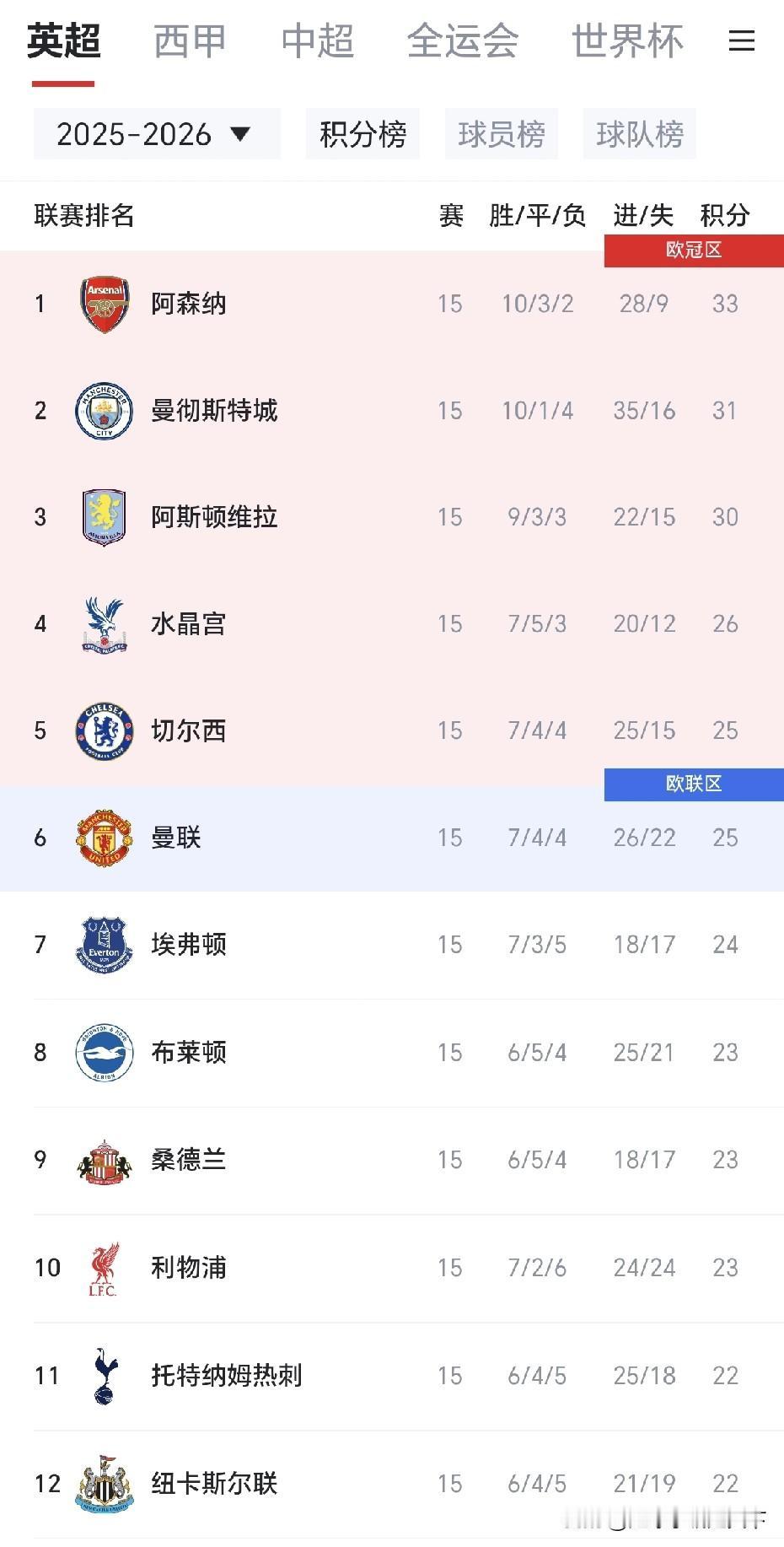 今年五大联赛很少见啊，居然有四个联赛都在大乱斗啊，除了德甲别的冠军都保持悬念！