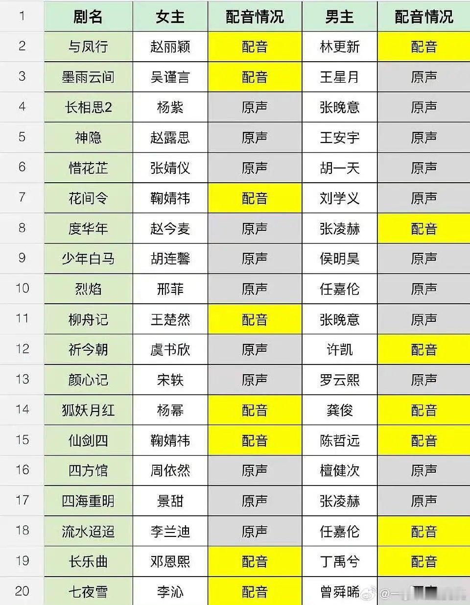今年古装原配音统计，配音赵丽颖、杨幂、鞠婧祎、吴谨言、李沁、王楚然、邓恩熙[思考