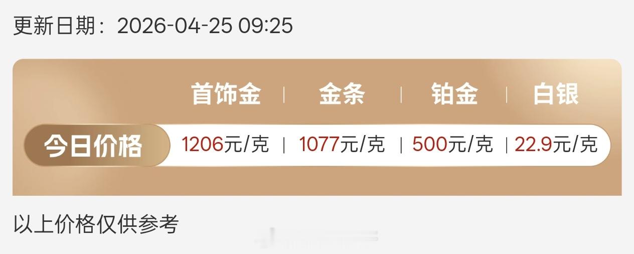 金价跌破新低 搞的我以为跌破1000了呢，实际上还是很高，目前水贝黄金1206/