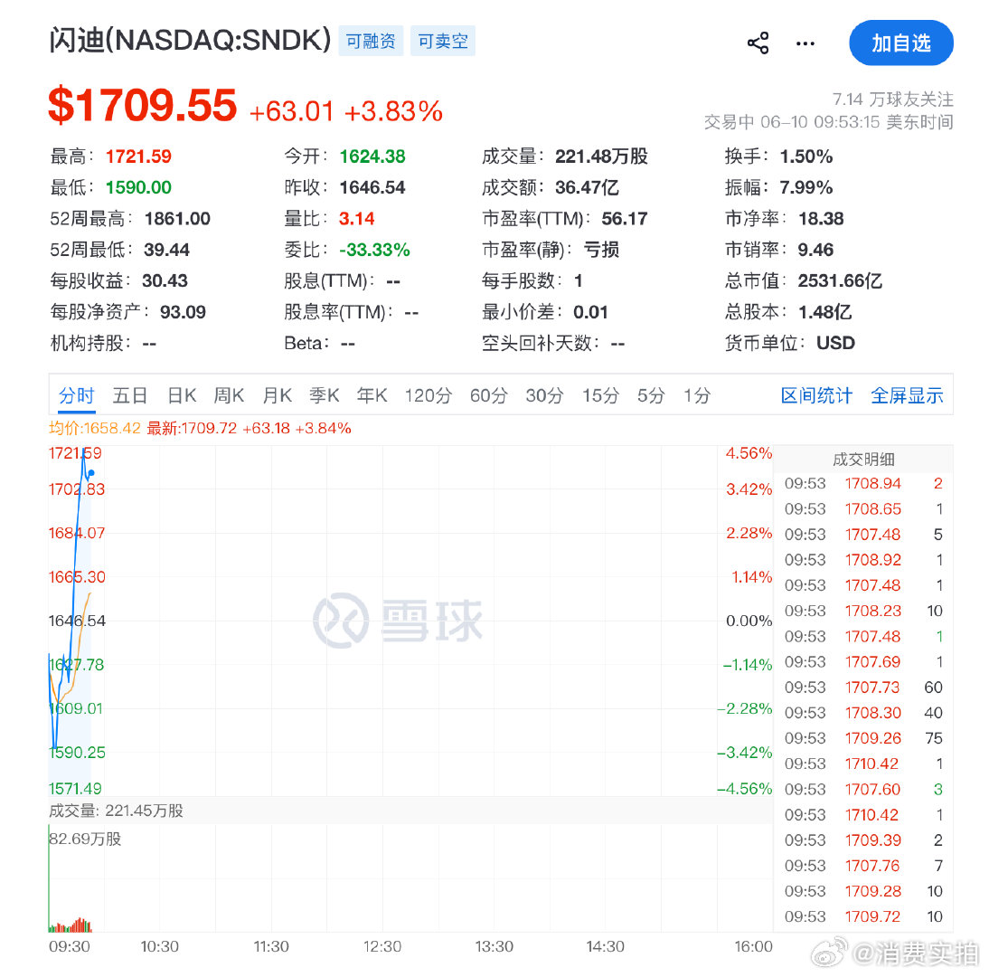 【美半导体板块爆发】6月10日，美股跌幅收窄，纳斯达克100指数转涨，半导体板块