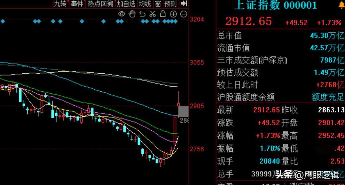 这次行情还能涨多久？为何指数大涨，涨停板却很少
       今日早盘四大指数全