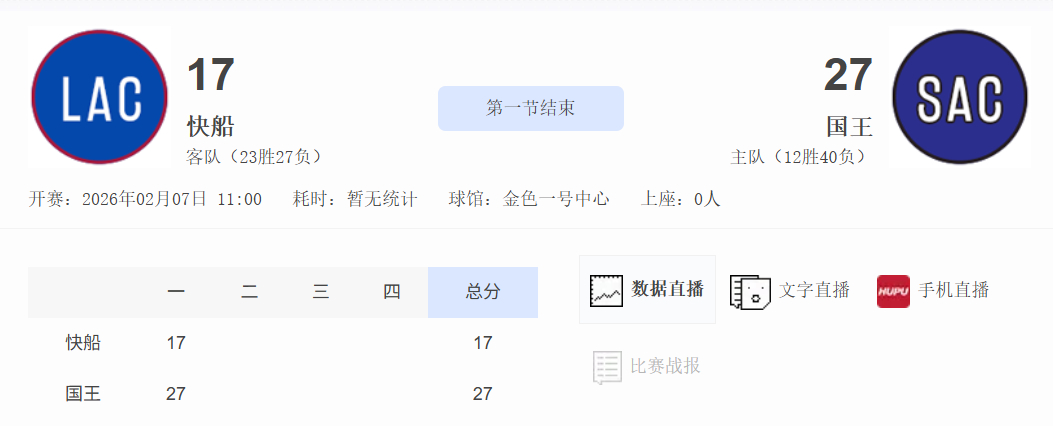 真是没人得分啊，这个快船太需要小托马斯了。NBA