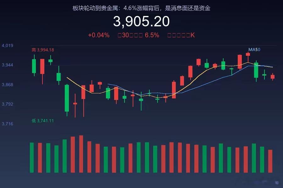 A股贵金属板块狂飙板块轮动到贵金属：4.6%涨幅背后，是消息面还是资金面今日行业