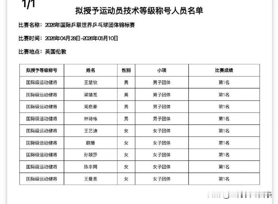 体育总局发文授予运动员技术等级的名单里，没有向鹏。

还是像之前规定的那样，不上