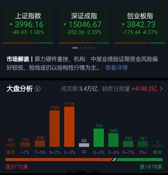 A股三大指数集体下跌，收盘上证指数跌1%，深证成指跌2.29%，创业板指跌4.3