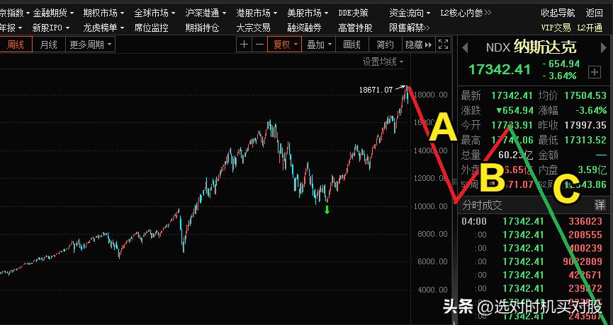 纳斯达克指数终于崩盘了。
这个世界没有一个泡沫不会破裂，是的，没有一个。
纳斯达