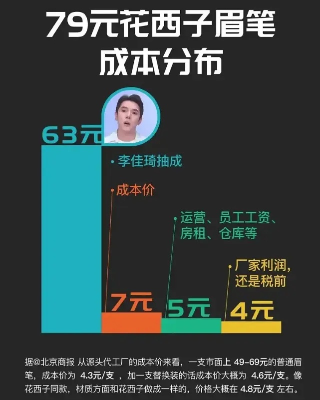 花西子真的好i李佳奇，它真的我哭死为了证明李佳奇是真便宜，已经涨价到119了[笑