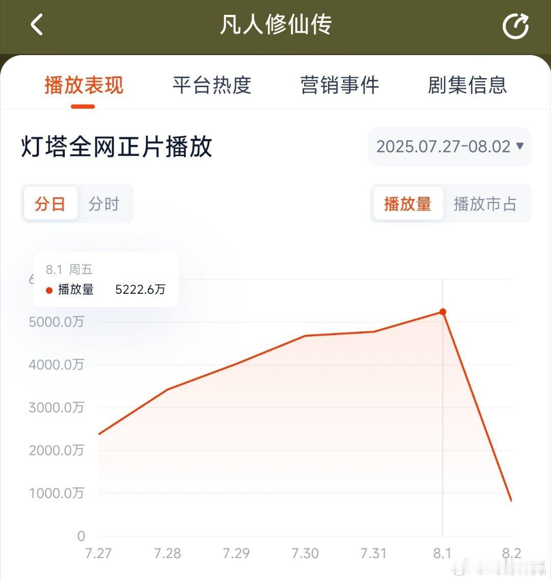 凡人修仙传昨日云合推测3600万上下。 ​​​