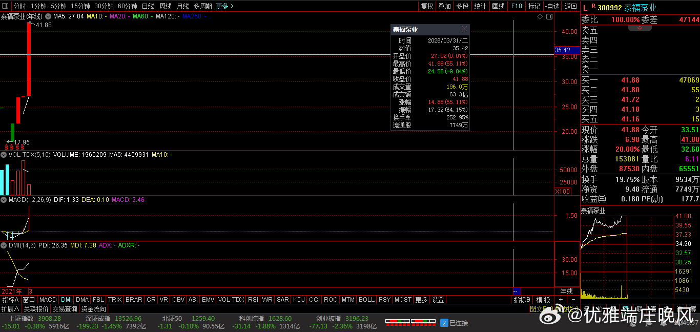【财富晚茶】涨停龙头股：03.31机构主力；连续抢购20股票导语：作者系《头条号