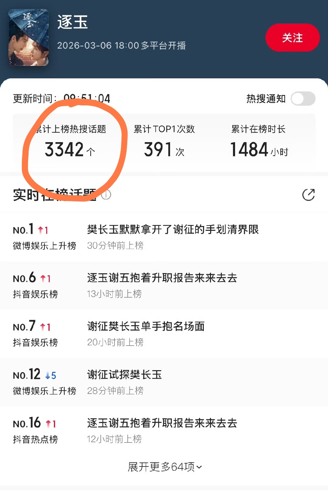 开眼了。《逐玉》开播才十几天，硬生生砸出3342个热搜，平均一天两百多个刷屏。随