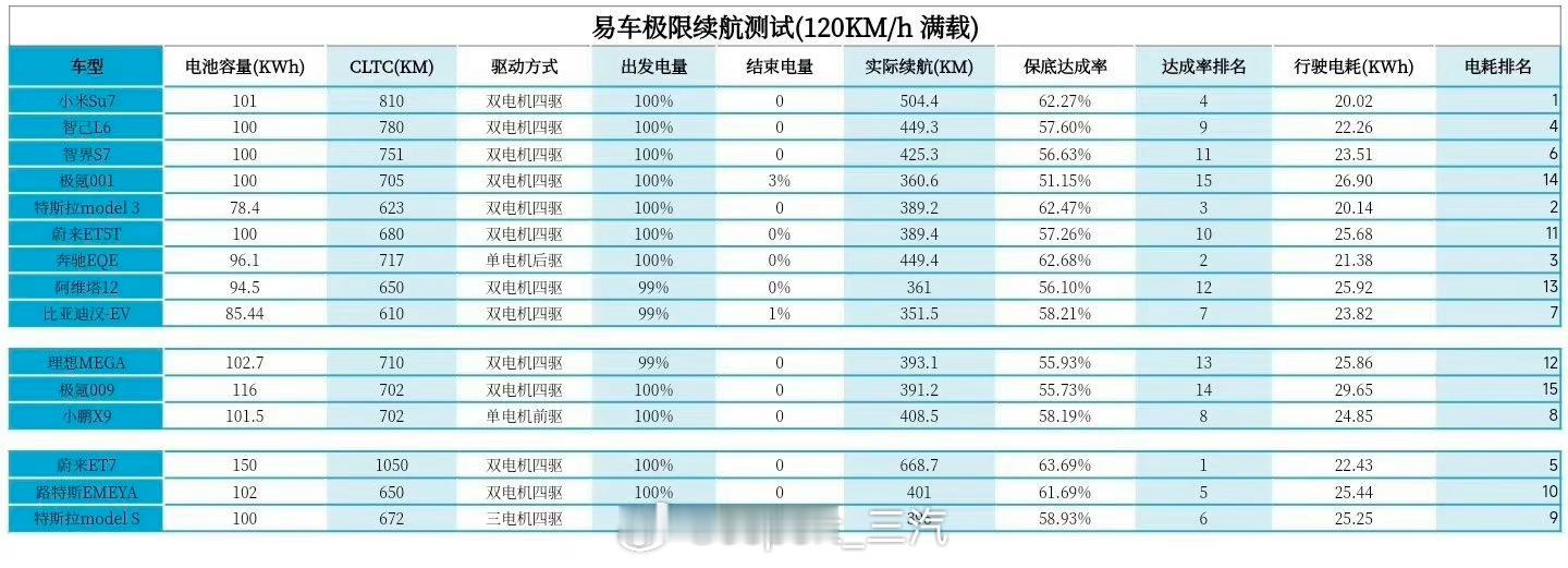 #易车新能源极限续航#这001怎么肥事，都和009一个能耗了不过电便宜，三瓜两籽