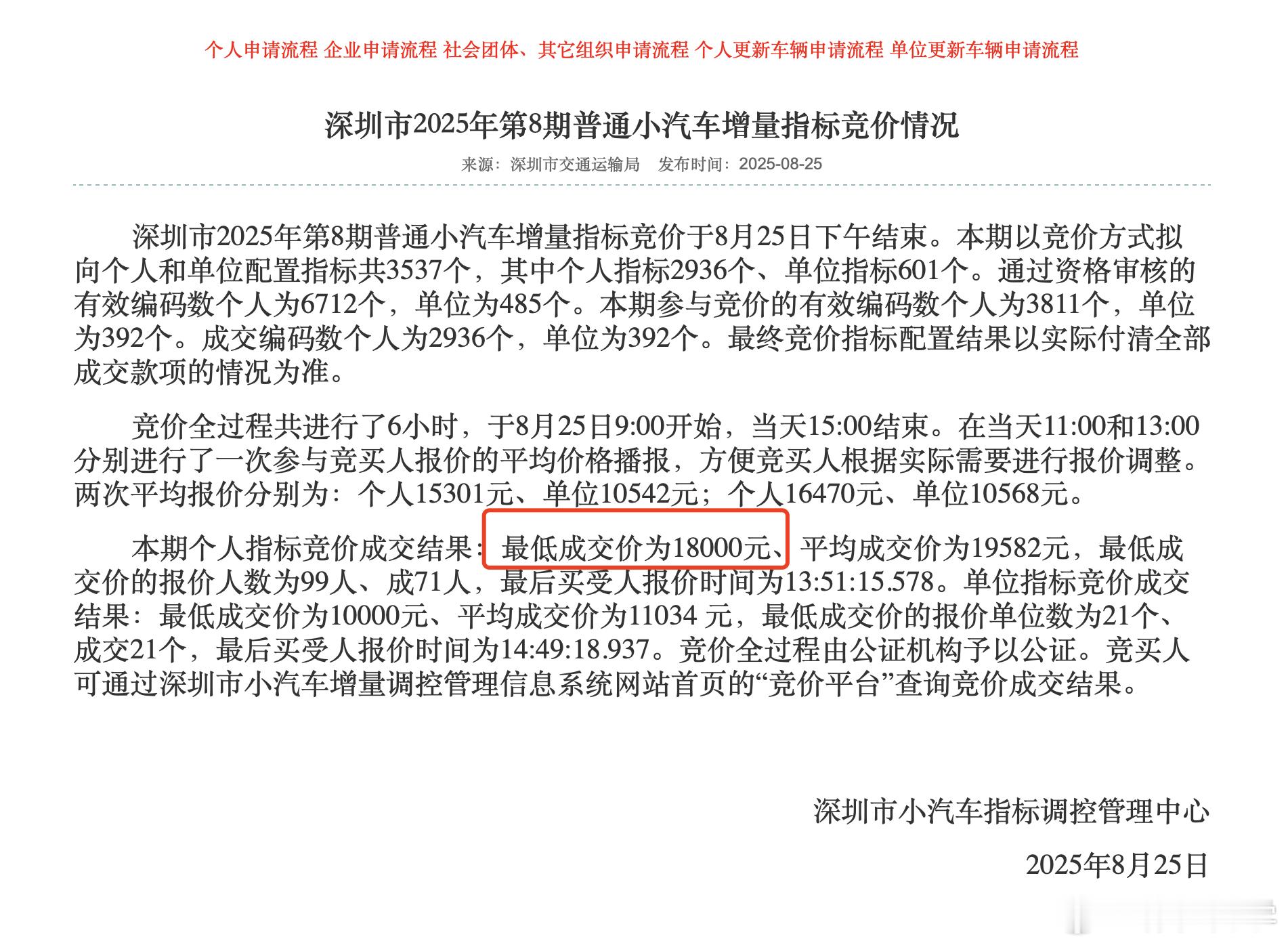 最新一期的深圳车牌个人成交价18000元，遥想当年刚入行的时候动辄6、7万的价格