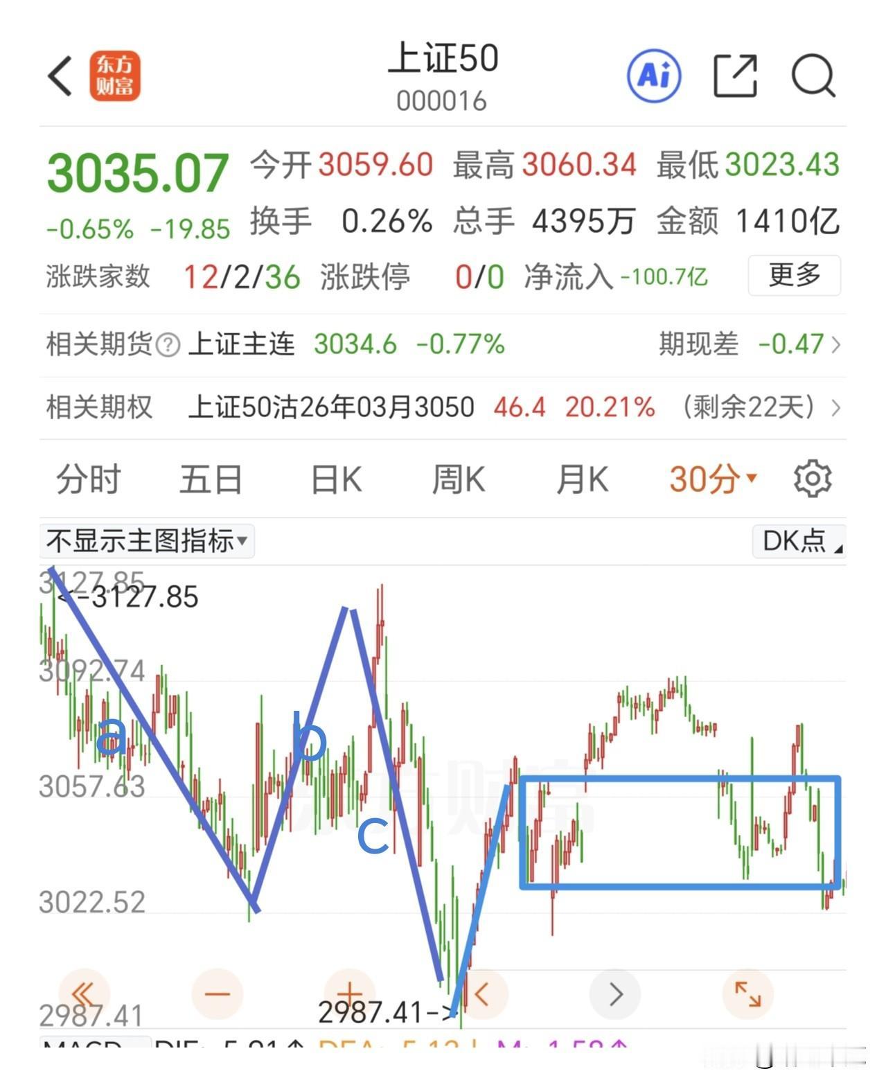 轮到上证50指数出来干活了。
最近几天上涨的大功臣就是科技和有色板块，大金融表现