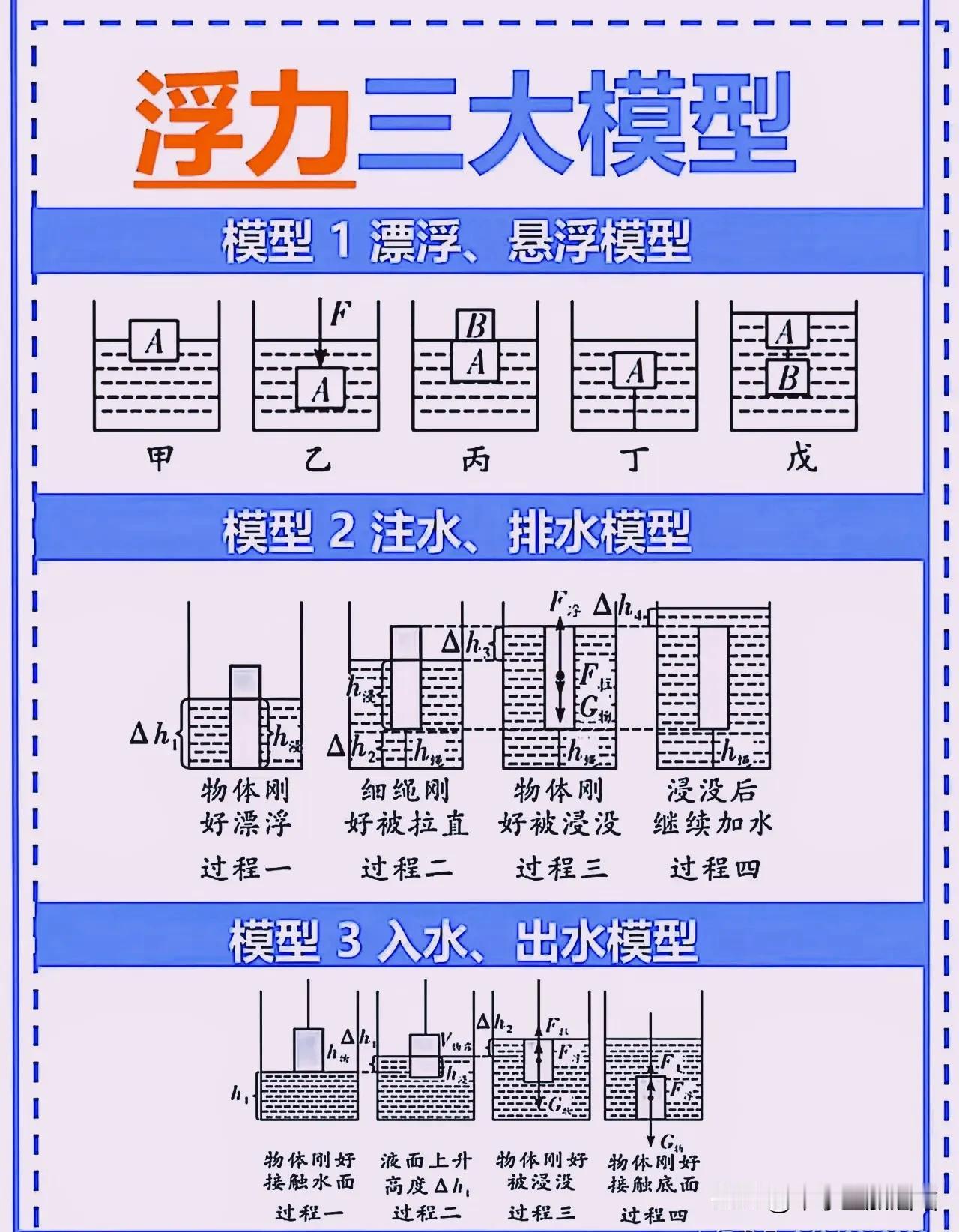 🎈八年级物理必看！浮力 3 大模型超详解✨
宝子们👋，八年级物理的浮力部分是