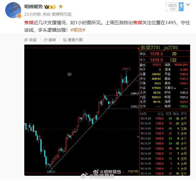 焦煤1小时图，更新。期货﻿