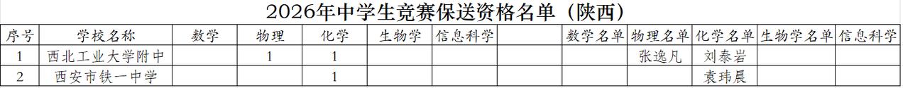 2026年陕西3名获得保送生资格的高考生正在公示，来自2所高中。
近日，2026