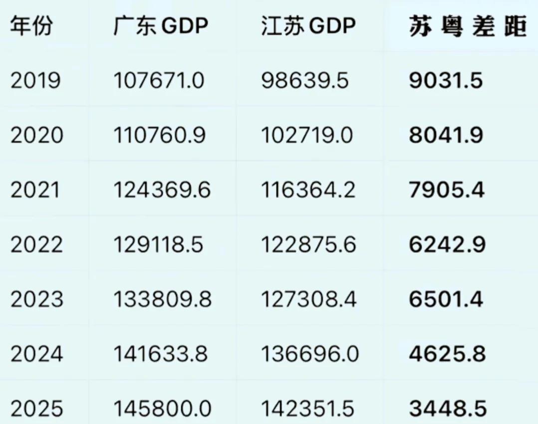 差距正在不断缩小，或许江苏GDP超越广东省的时间就快来到了。
从最近几年看江苏省