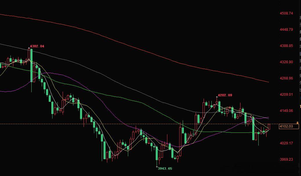 日内黄金整体布局思路昨日行情完美符合我们的预期，不管是4130附近的空，还是40