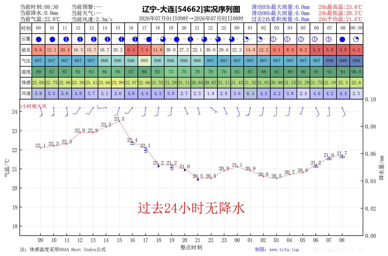 官方预报：大连7月1日白天到夜间多云有分散性阵雨，有雾，东南风4到5级转偏南风3