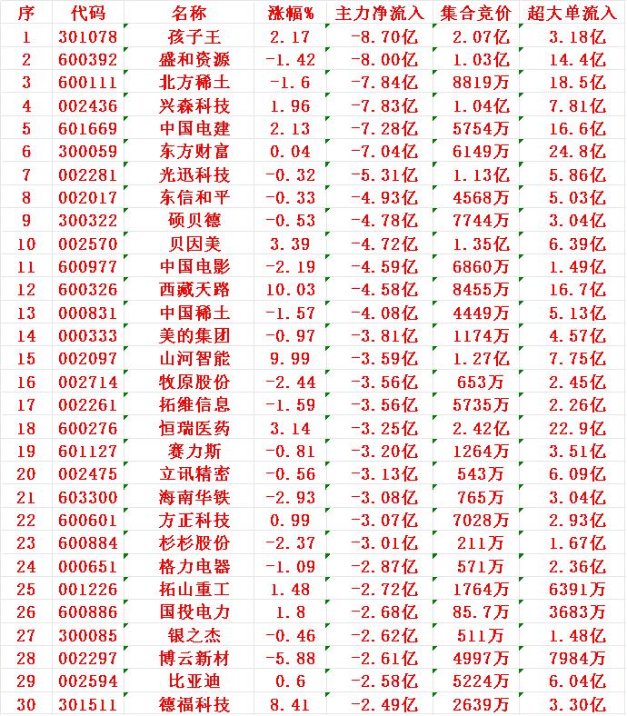 7月29日收盘，主力趁冲高，已经大幅卖出的30名单：

1 孩子 -8.70亿