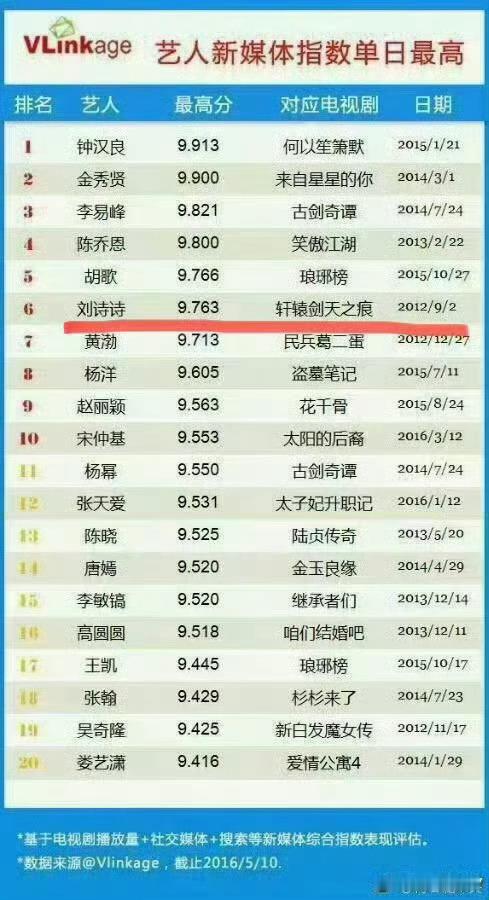 网传85花梯队排名网友总结有啥用？看看业内的排名：南都四小花旦：刘诗诗＞杨幂＞倪