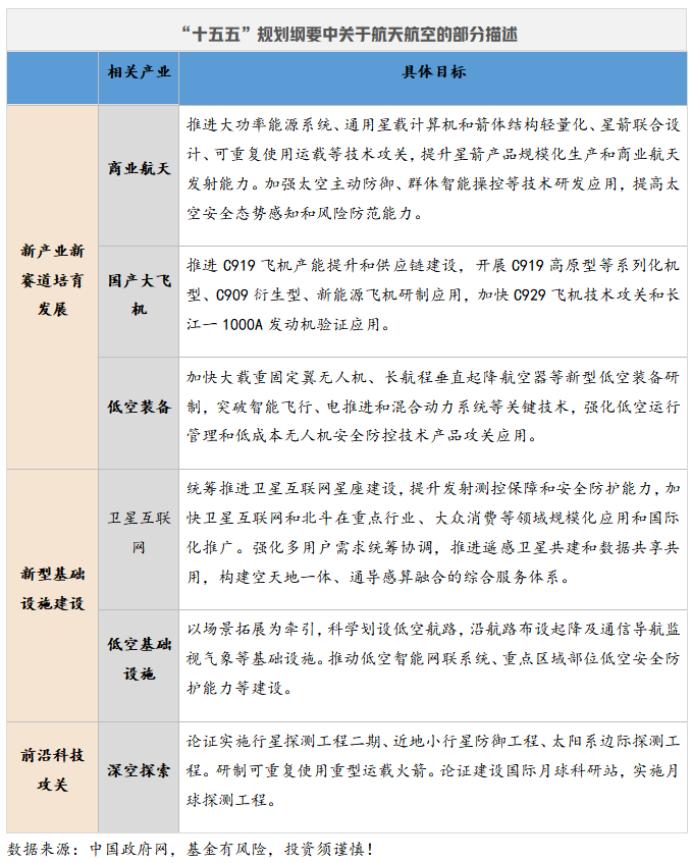 “航天强国”纳入顶层战略！相关产业有望打开空间

十五五规划落地，首次将“航天强