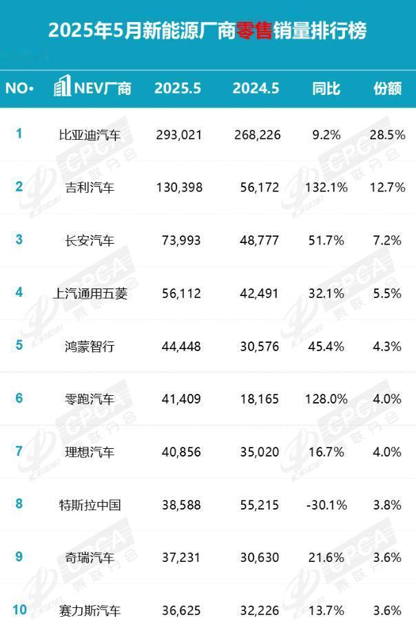 【5月新能源厂商销量排行出炉，比亚迪、吉利、长安进入前三，特斯拉同比下滑？】日前
