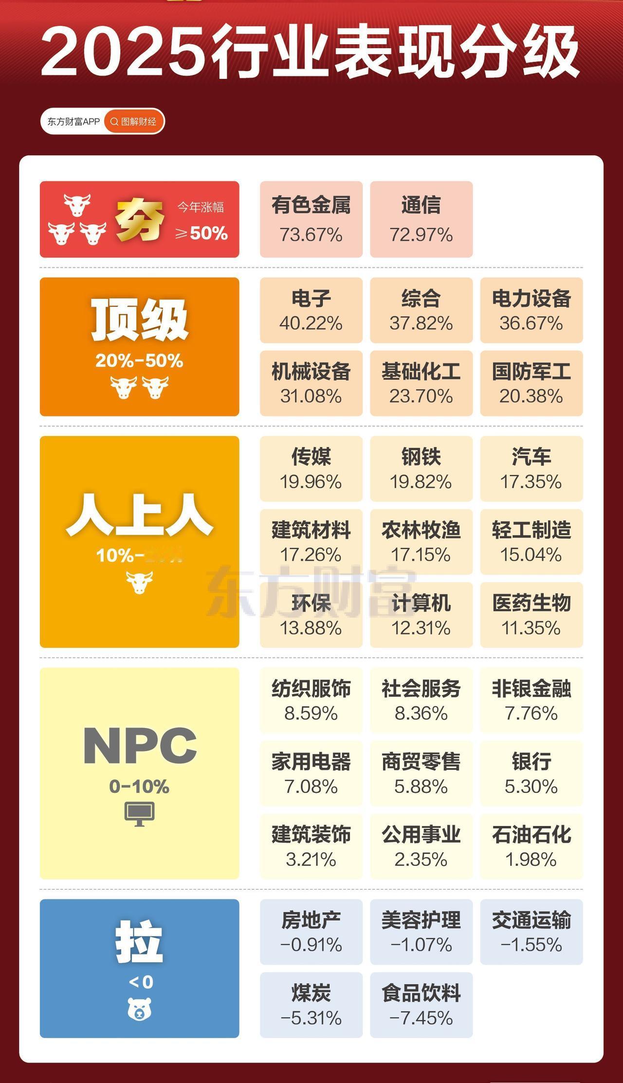 今年A股各大行业的表现差异巨大，你选了哪个？超人气“夯”一个没碰到、也无缘“顶级