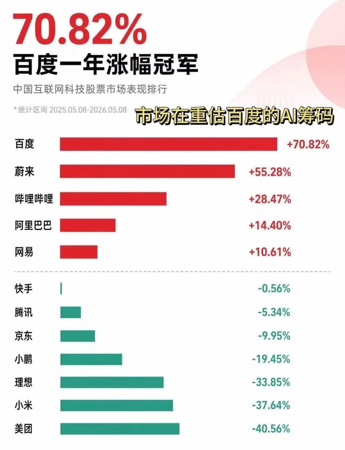 百度成最近一年内上涨最大的中概股，一年上涨了70.82%。

统计学的玄妙之处在