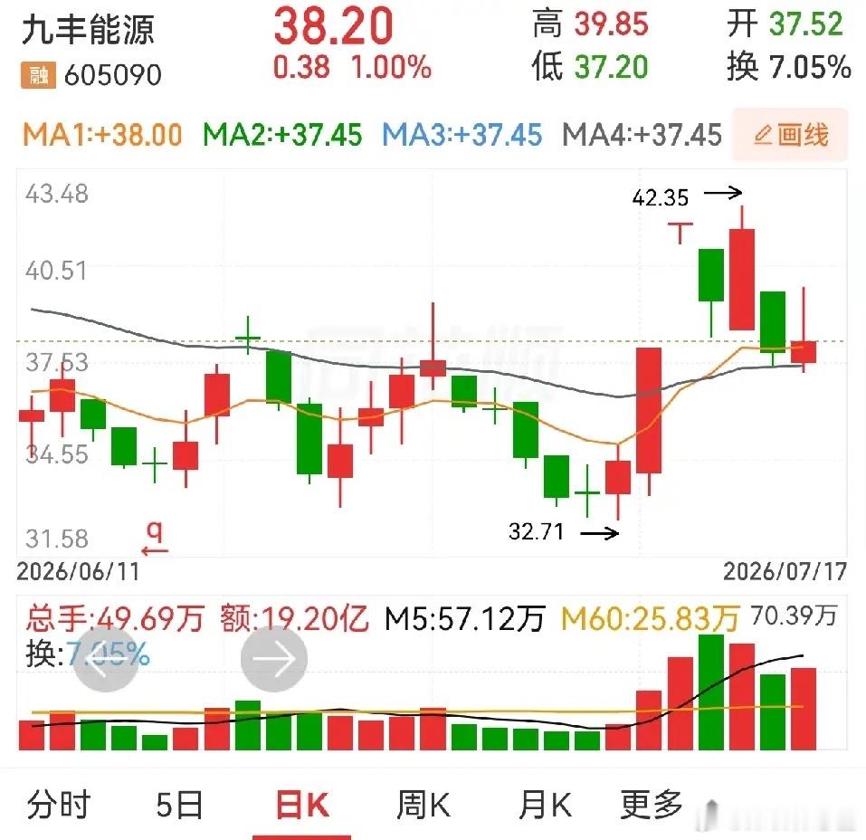 商业航天看来是扶不起来了，中国卫星，中国卫通，都在涨停之后继续破位五连跌，再怎么